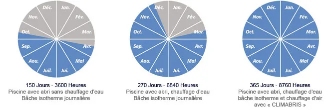 Jours de baignade dans l'année